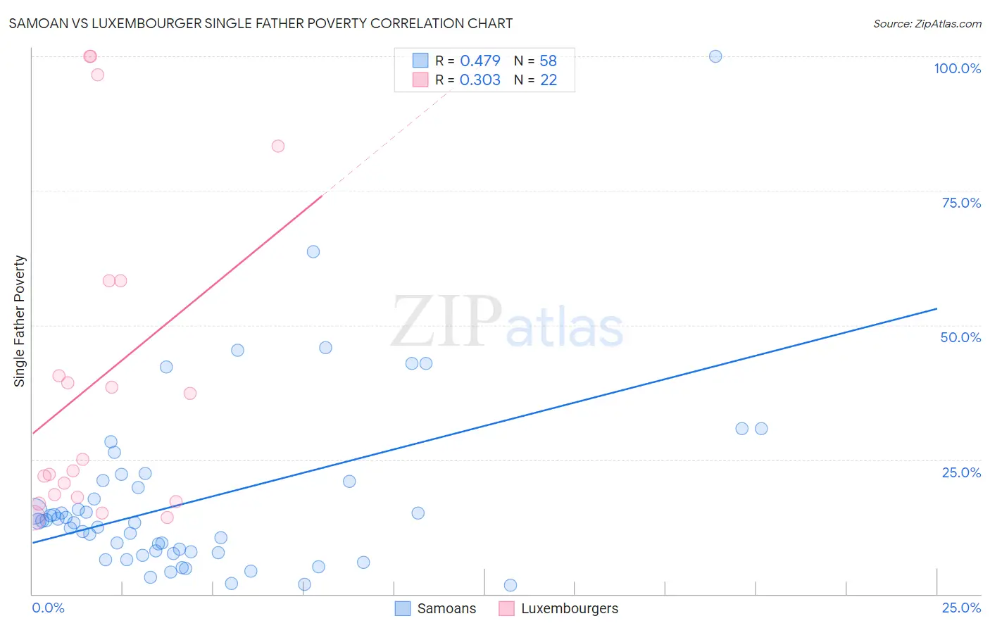 Samoan vs Luxembourger Single Father Poverty