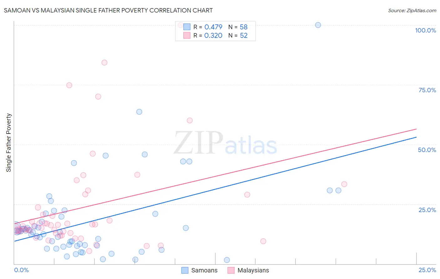 Samoan vs Malaysian Single Father Poverty