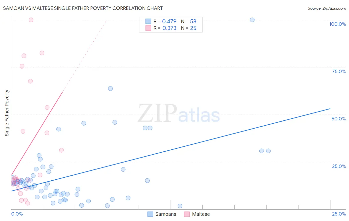 Samoan vs Maltese Single Father Poverty