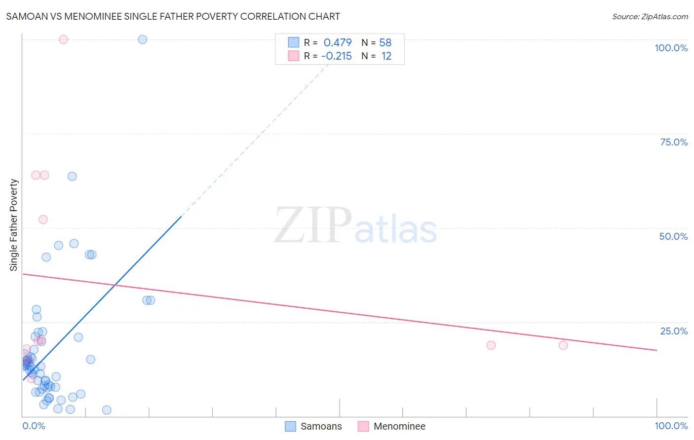 Samoan vs Menominee Single Father Poverty