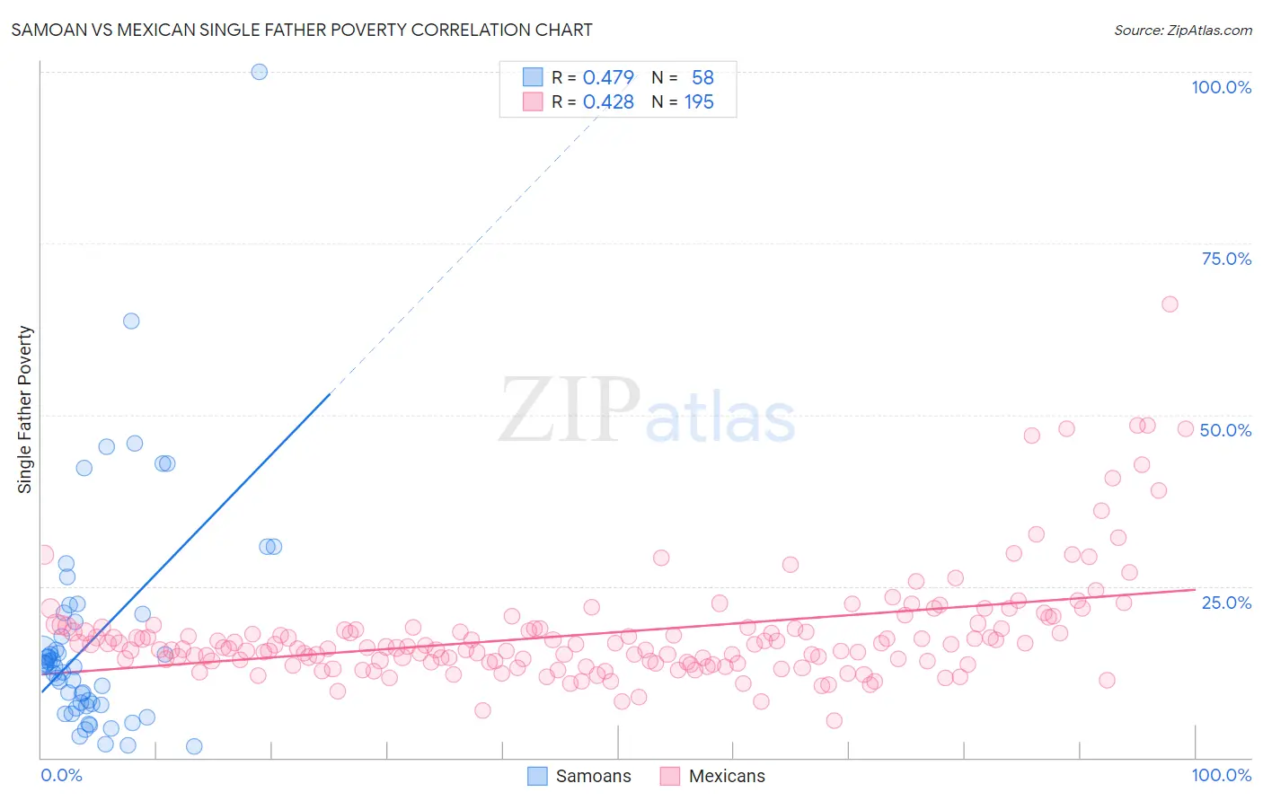 Samoan vs Mexican Single Father Poverty