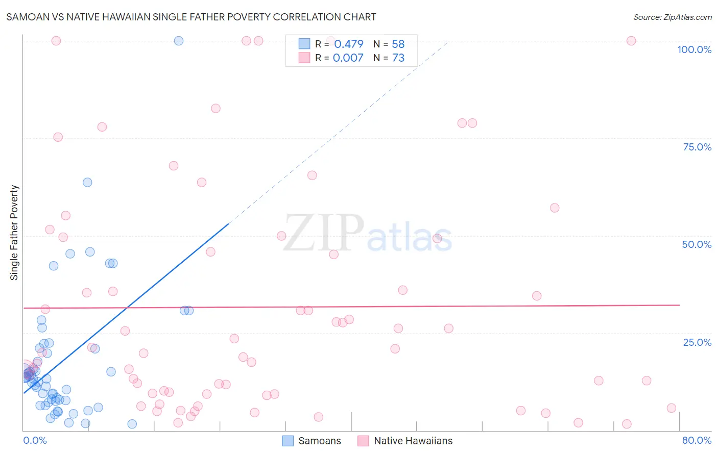 Samoan vs Native Hawaiian Single Father Poverty