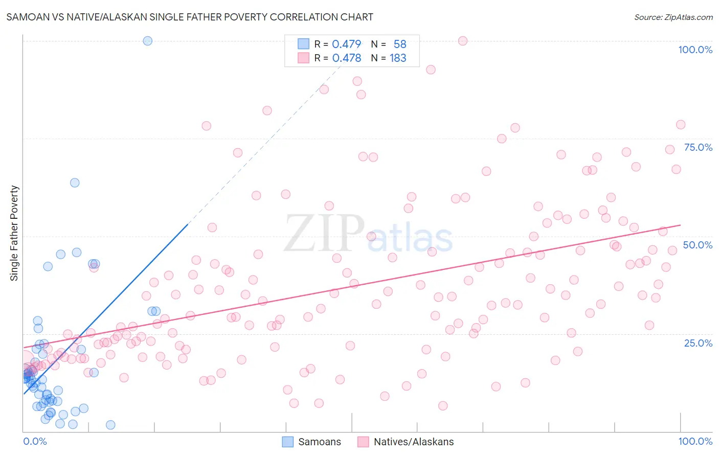 Samoan vs Native/Alaskan Single Father Poverty