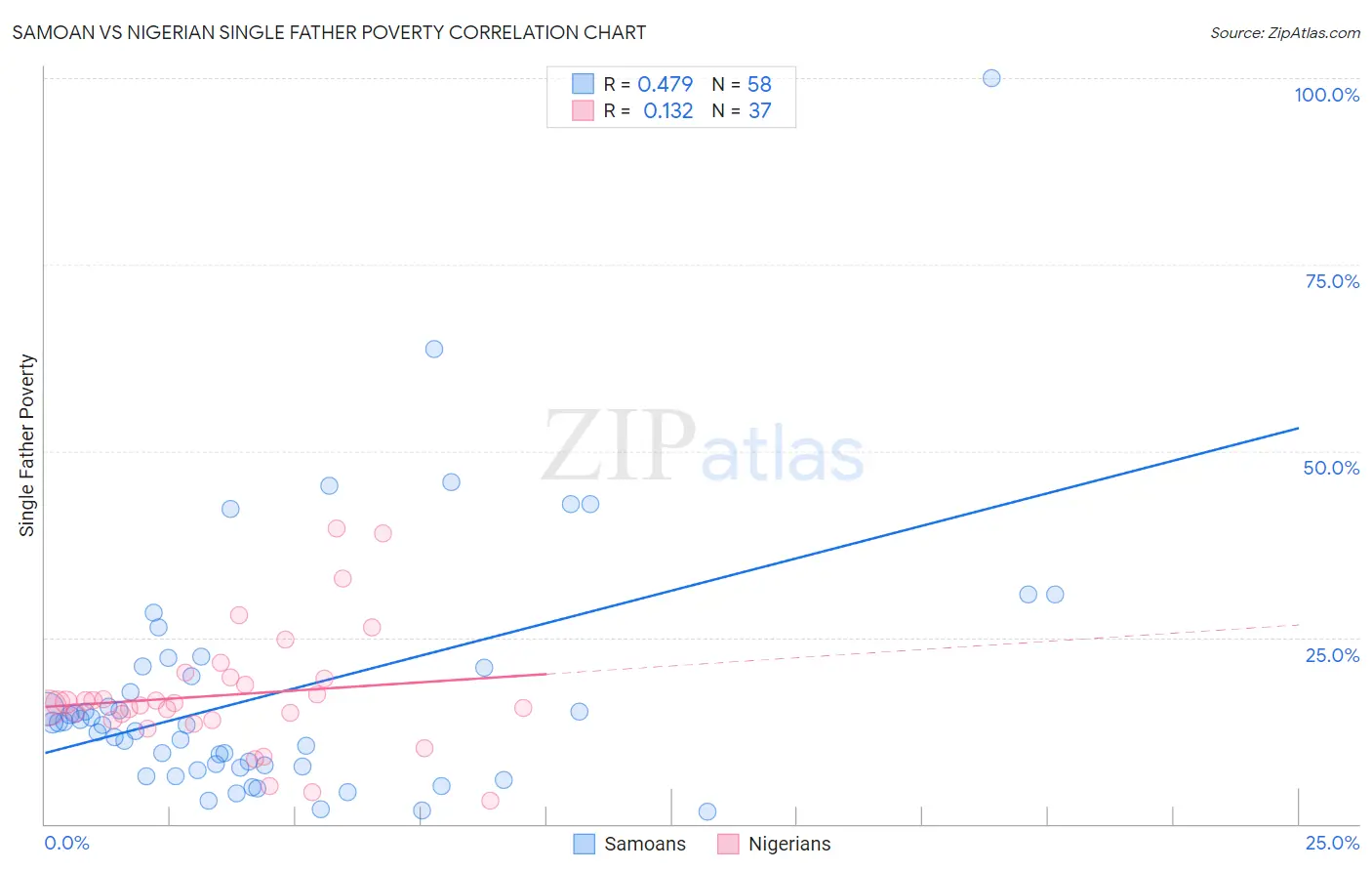 Samoan vs Nigerian Single Father Poverty
