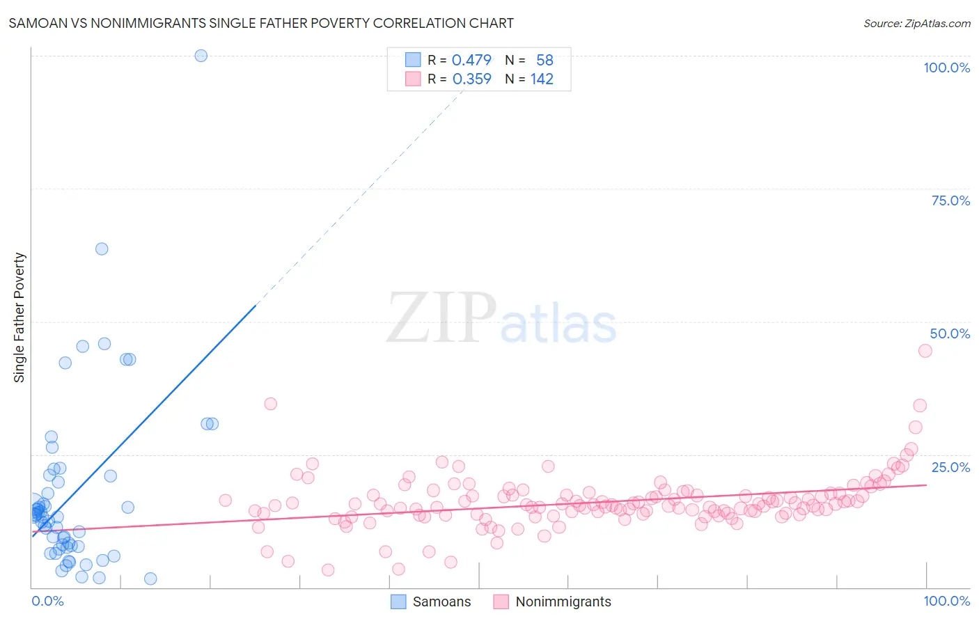 Samoan vs Nonimmigrants Single Father Poverty