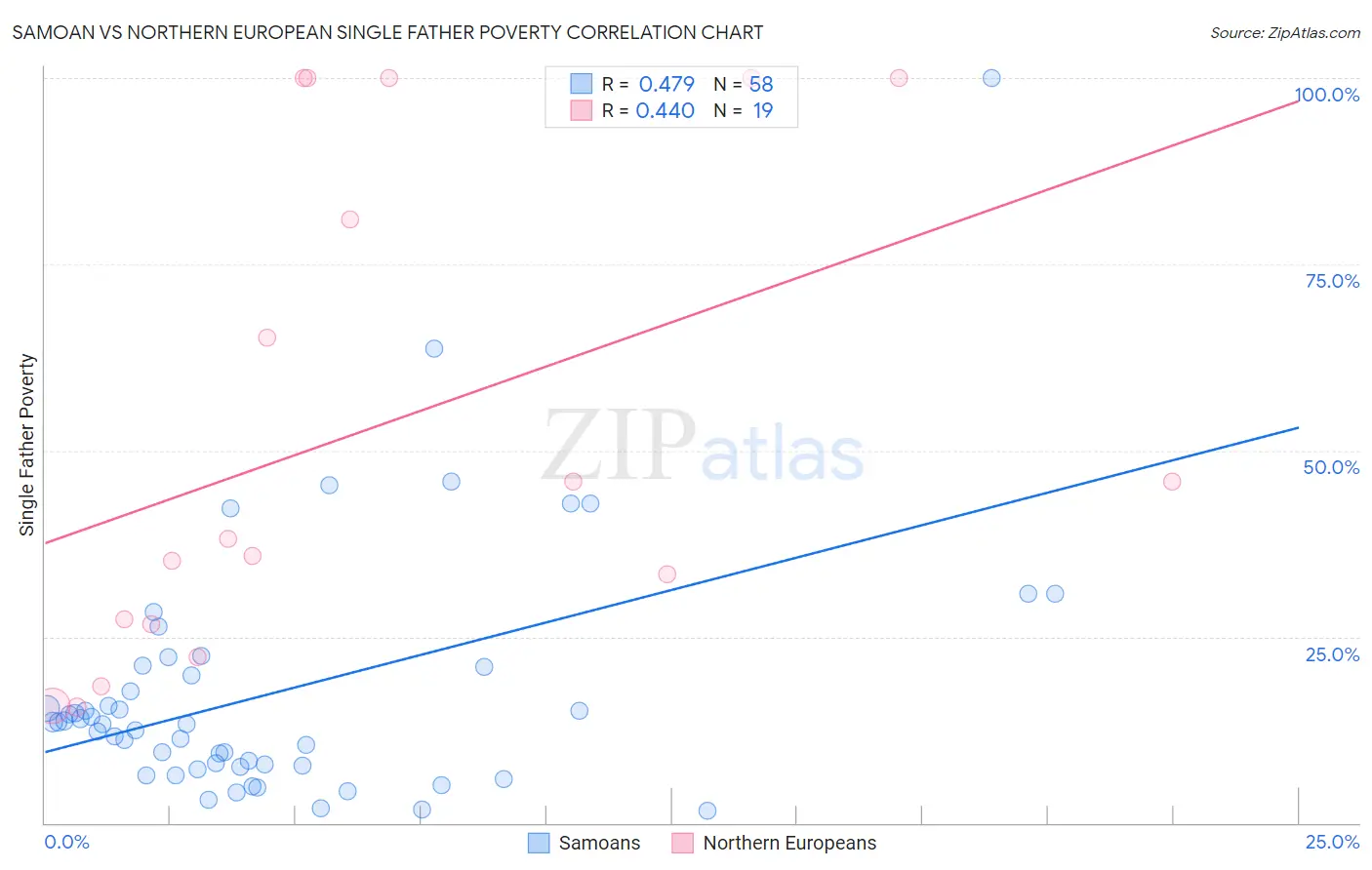 Samoan vs Northern European Single Father Poverty
