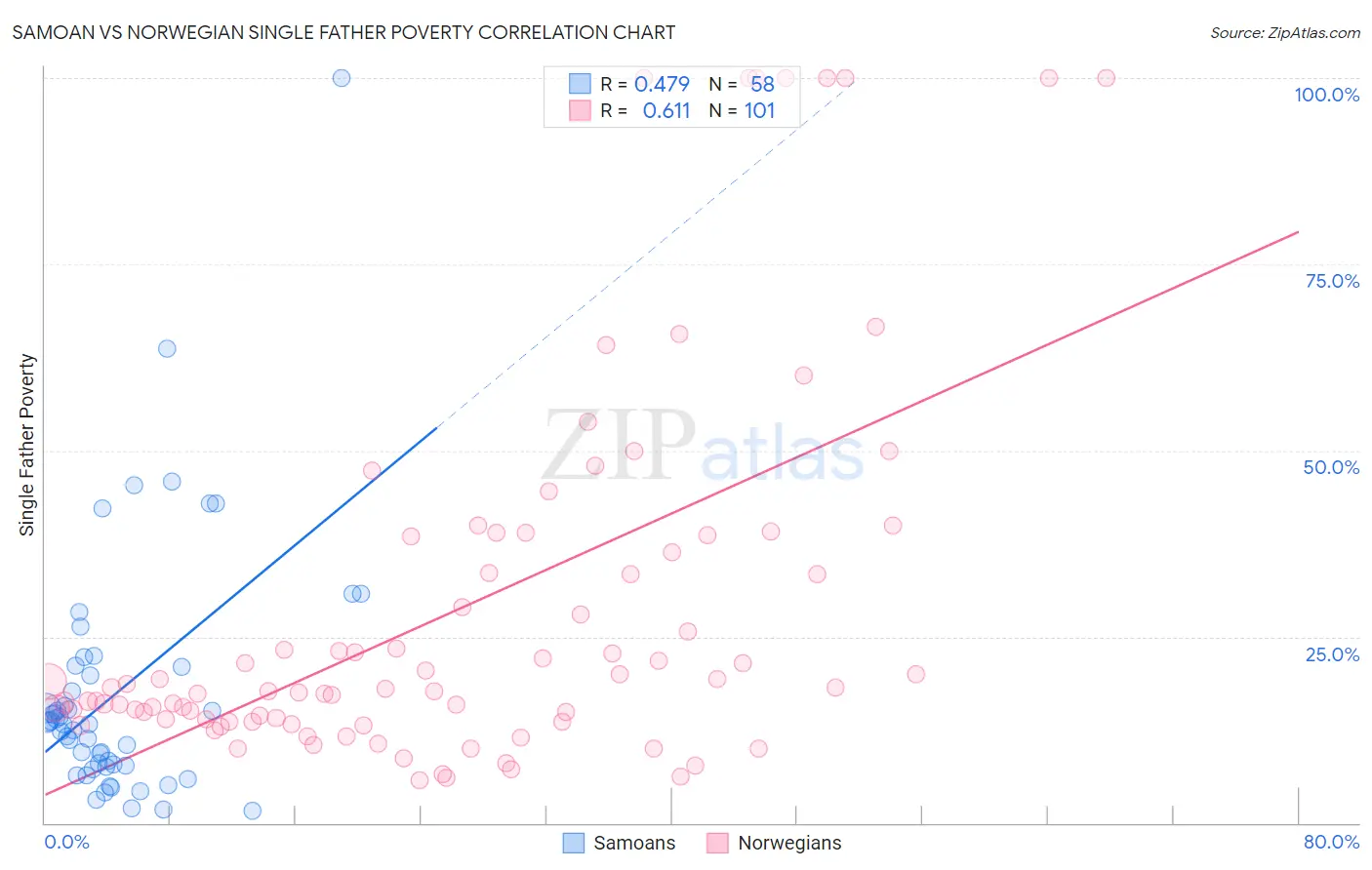 Samoan vs Norwegian Single Father Poverty