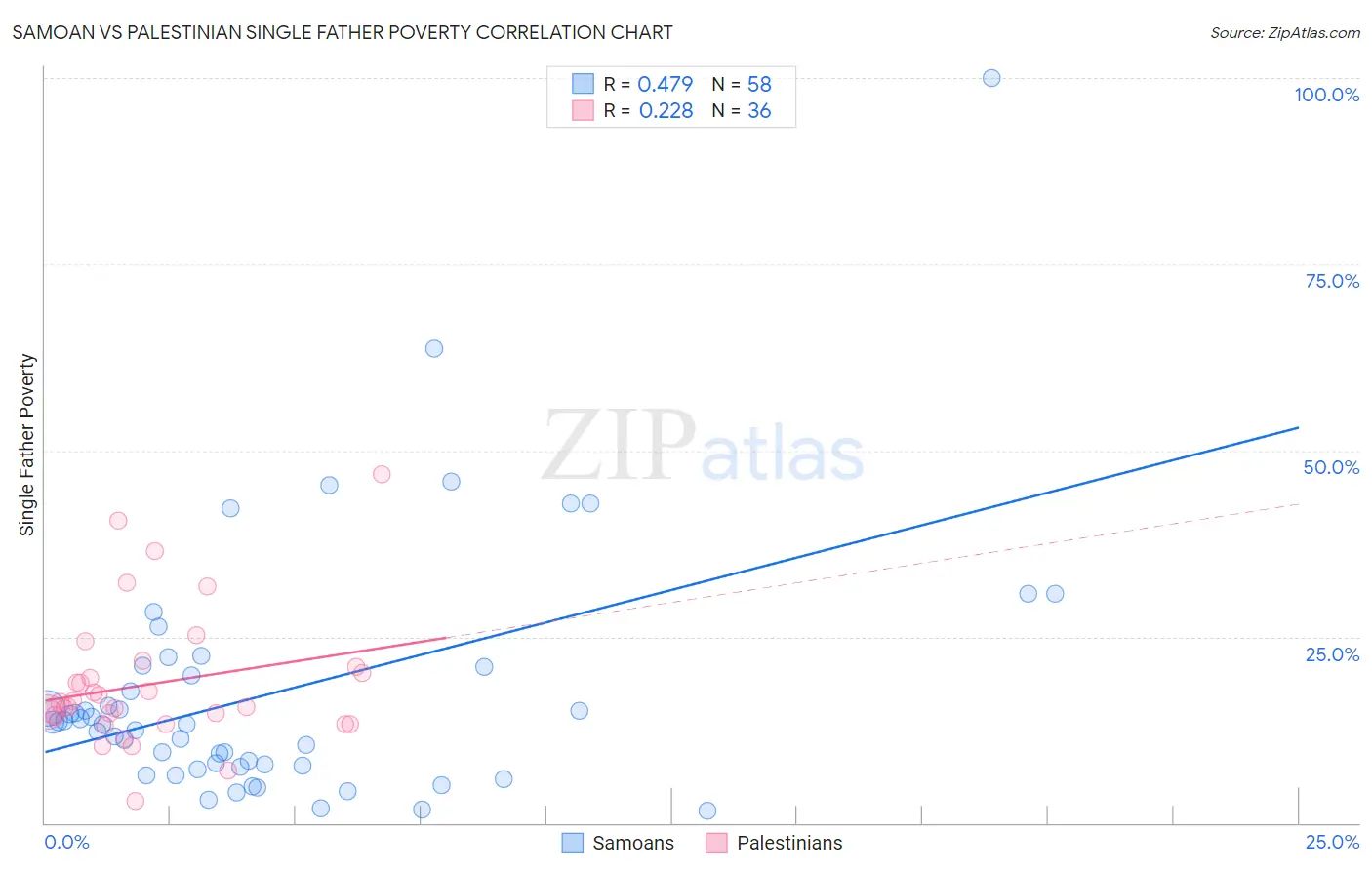 Samoan vs Palestinian Single Father Poverty