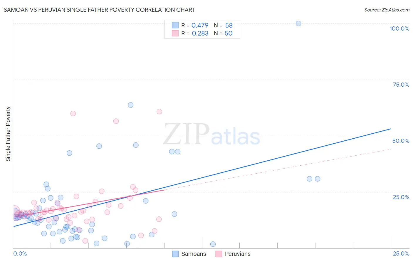 Samoan vs Peruvian Single Father Poverty