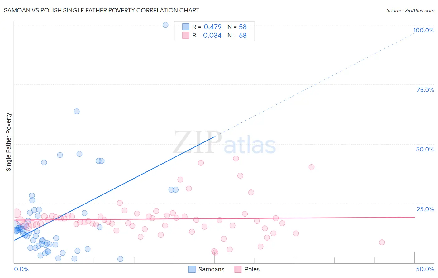 Samoan vs Polish Single Father Poverty