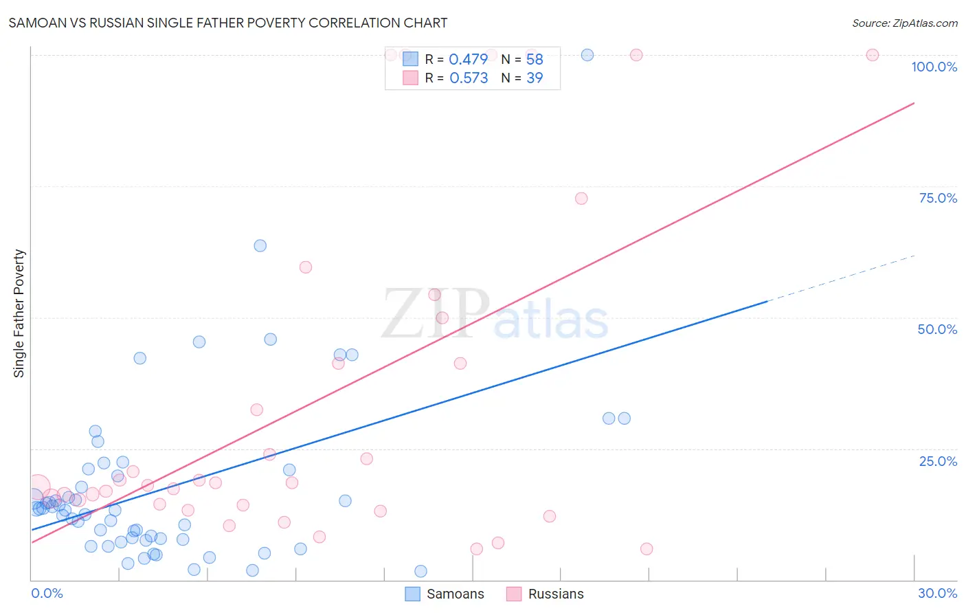 Samoan vs Russian Single Father Poverty