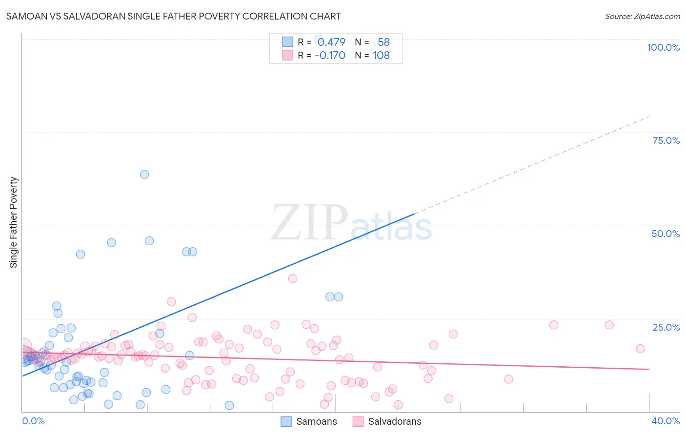 Samoan vs Salvadoran Single Father Poverty