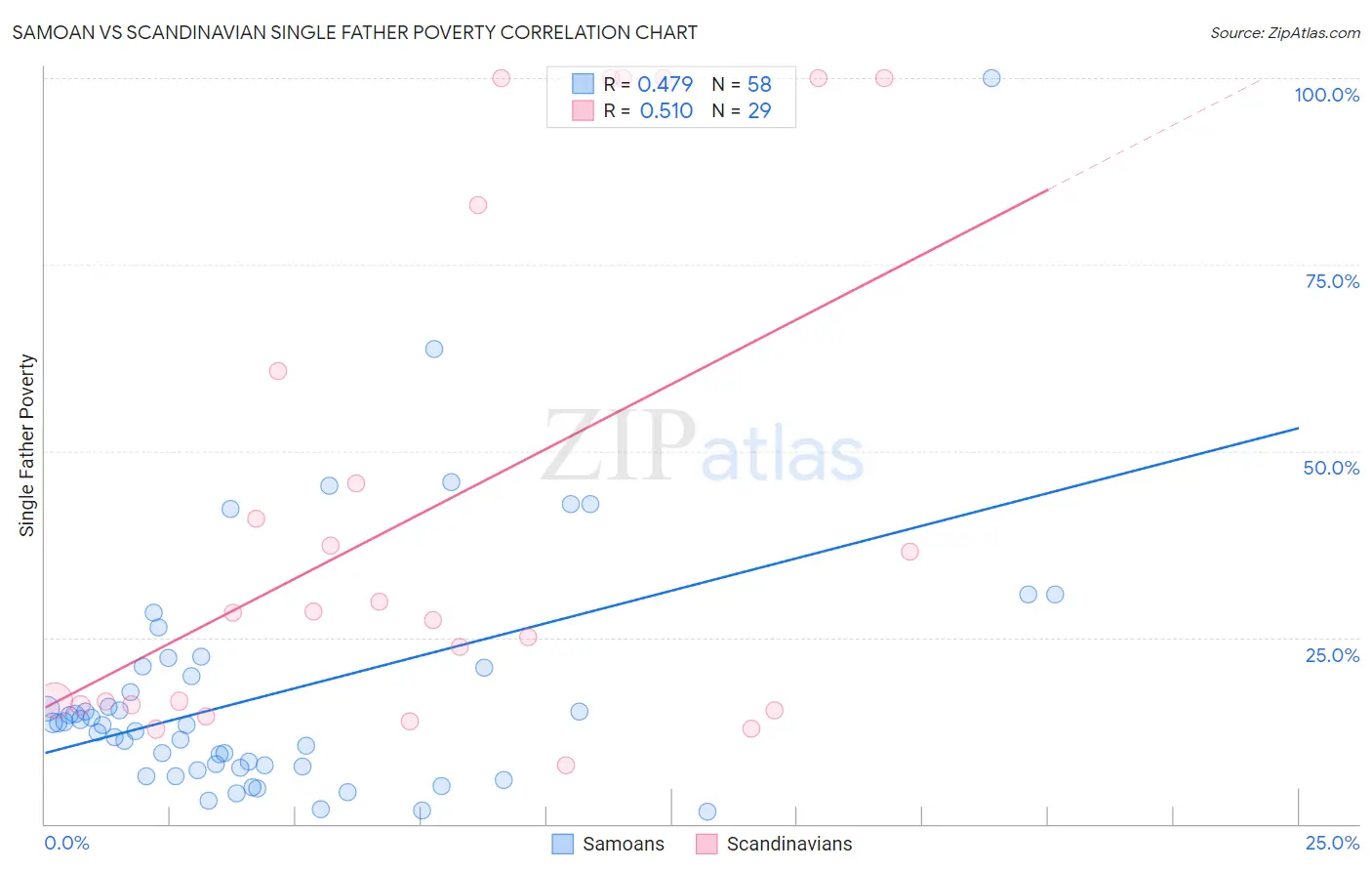 Samoan vs Scandinavian Single Father Poverty