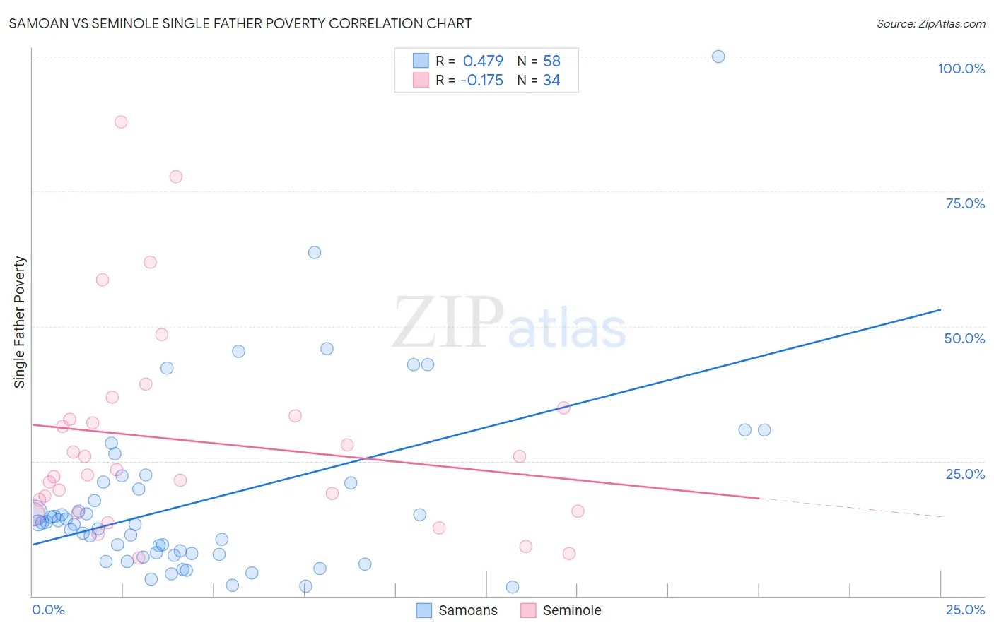 Samoan vs Seminole Single Father Poverty