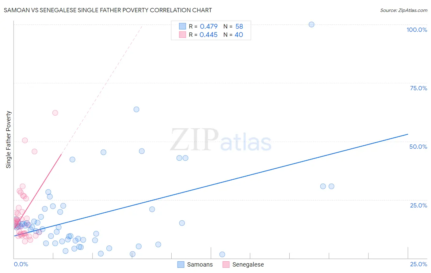 Samoan vs Senegalese Single Father Poverty