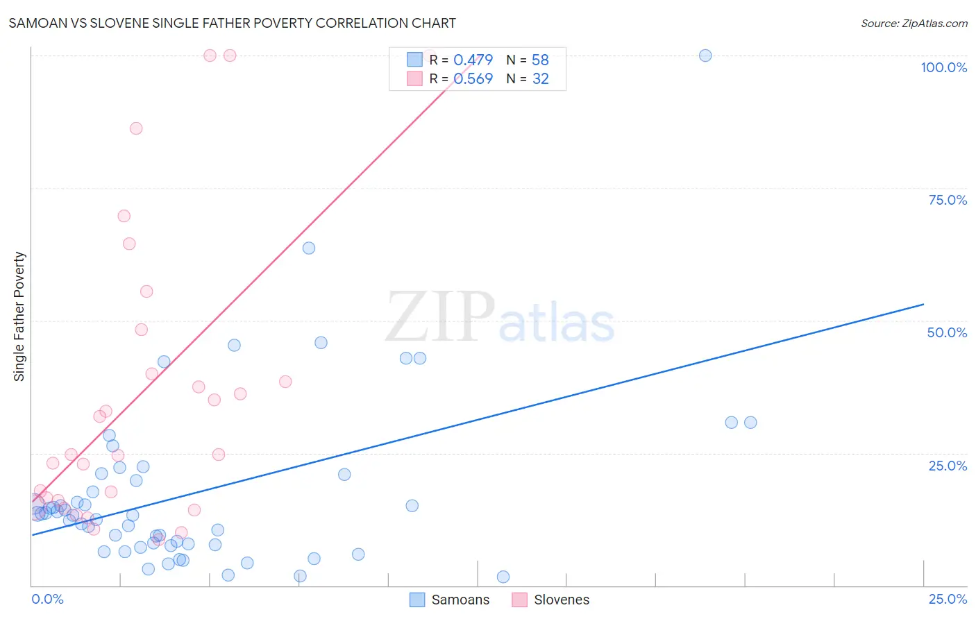 Samoan vs Slovene Single Father Poverty