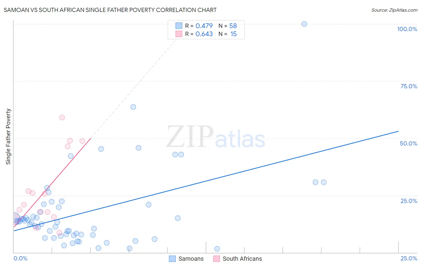 Samoan vs South African Single Father Poverty