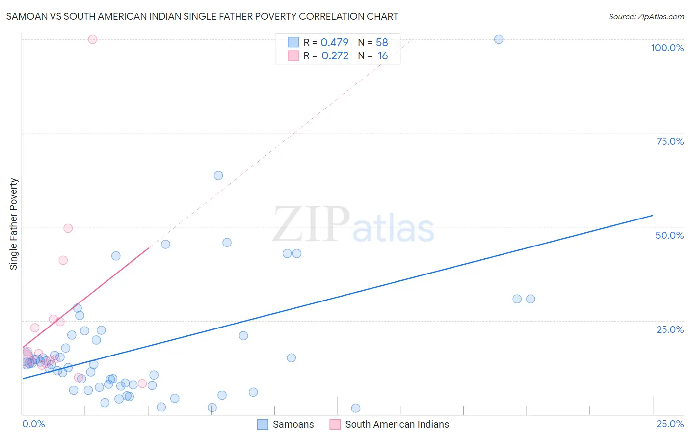 Samoan vs South American Indian Single Father Poverty