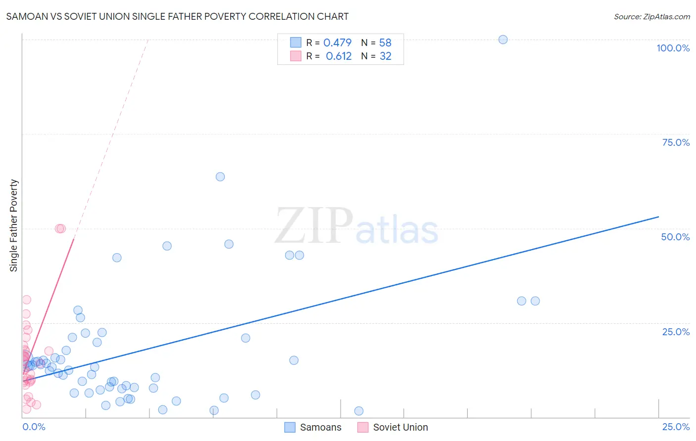 Samoan vs Soviet Union Single Father Poverty