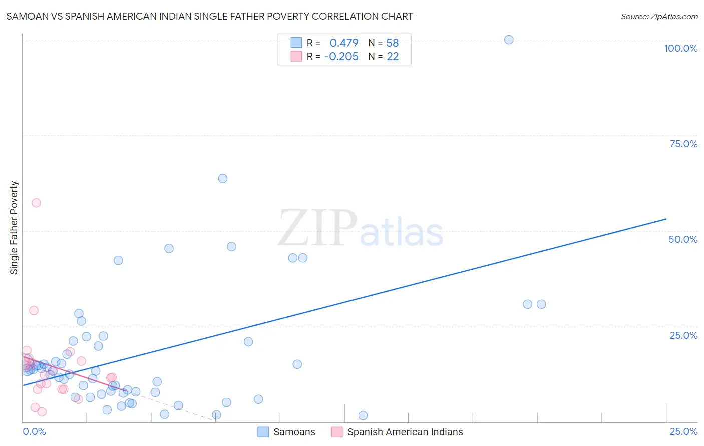 Samoan vs Spanish American Indian Single Father Poverty