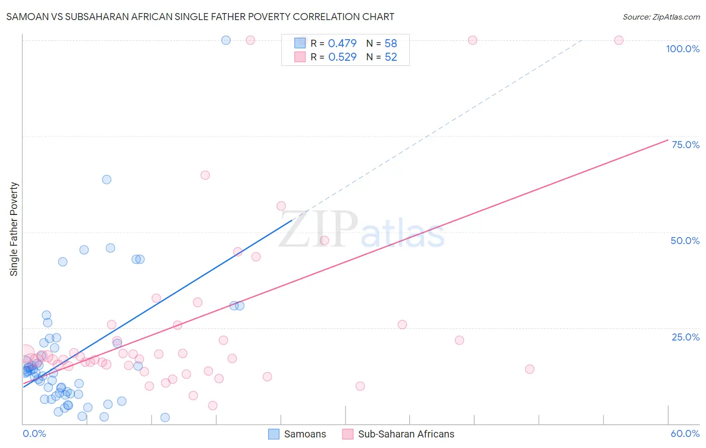 Samoan vs Subsaharan African Single Father Poverty