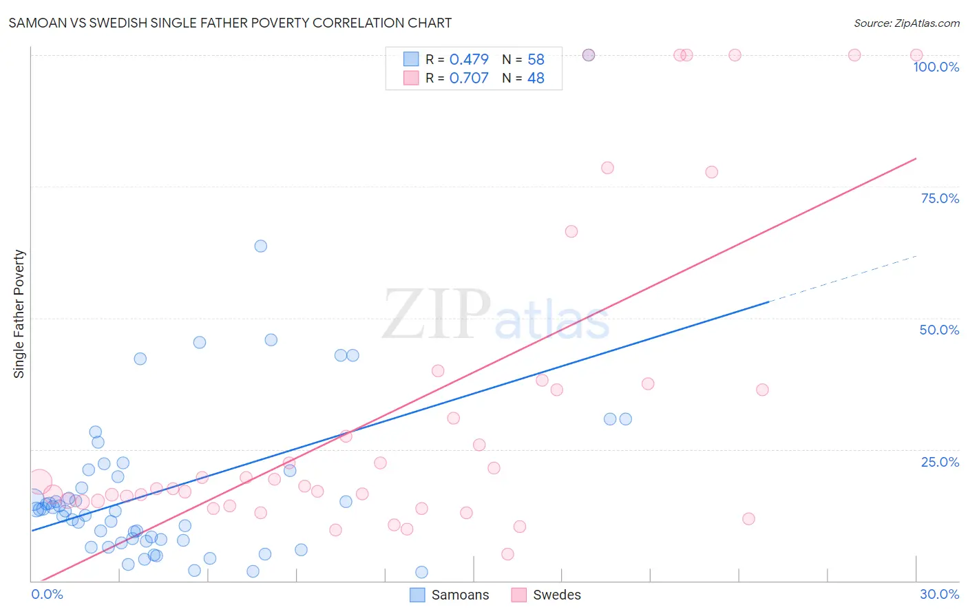 Samoan vs Swedish Single Father Poverty