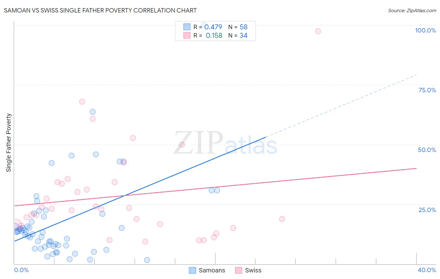 Samoan vs Swiss Single Father Poverty
