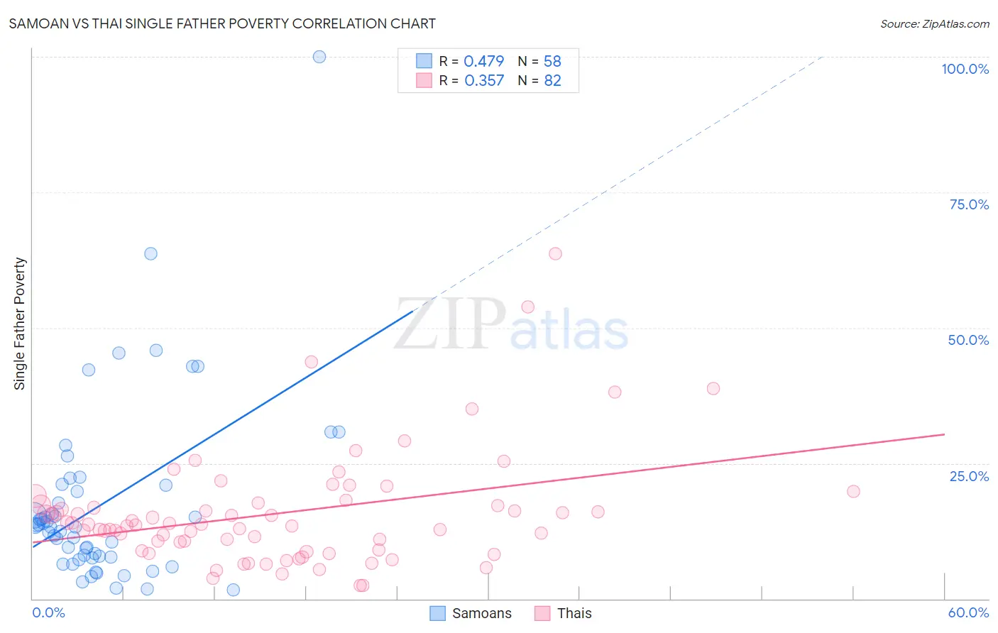 Samoan vs Thai Single Father Poverty