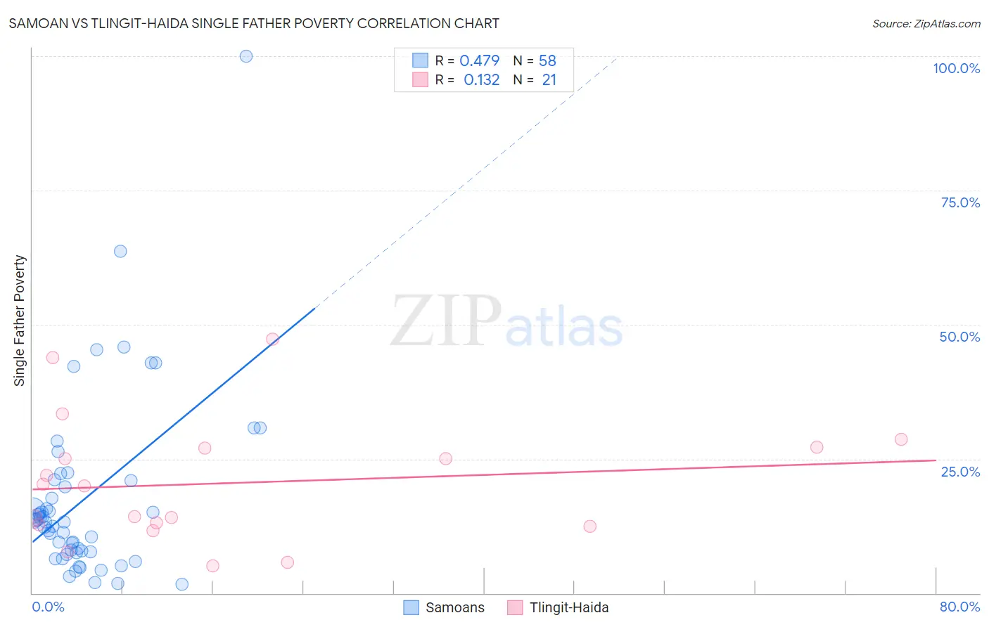 Samoan vs Tlingit-Haida Single Father Poverty