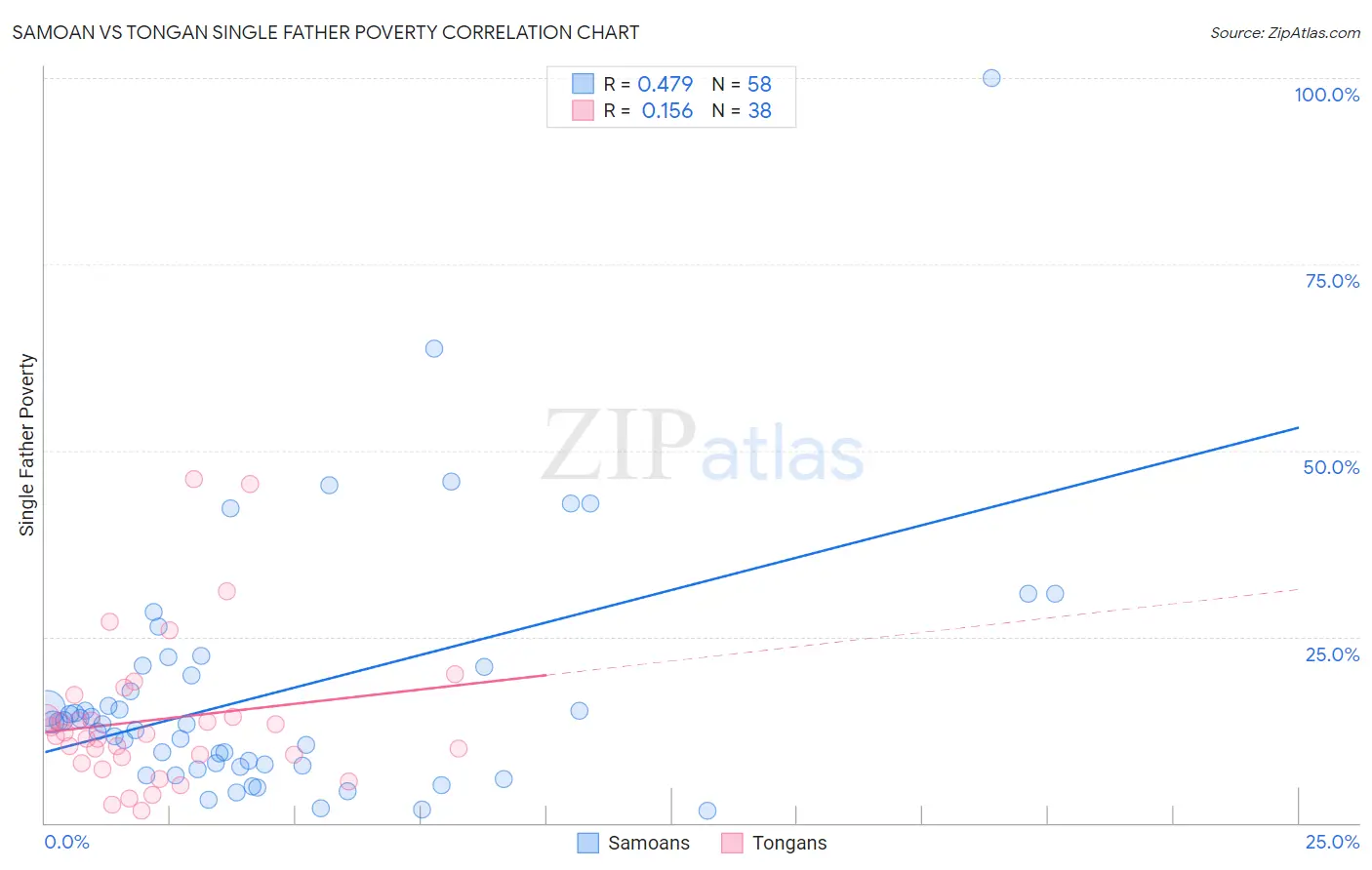 Samoan vs Tongan Single Father Poverty