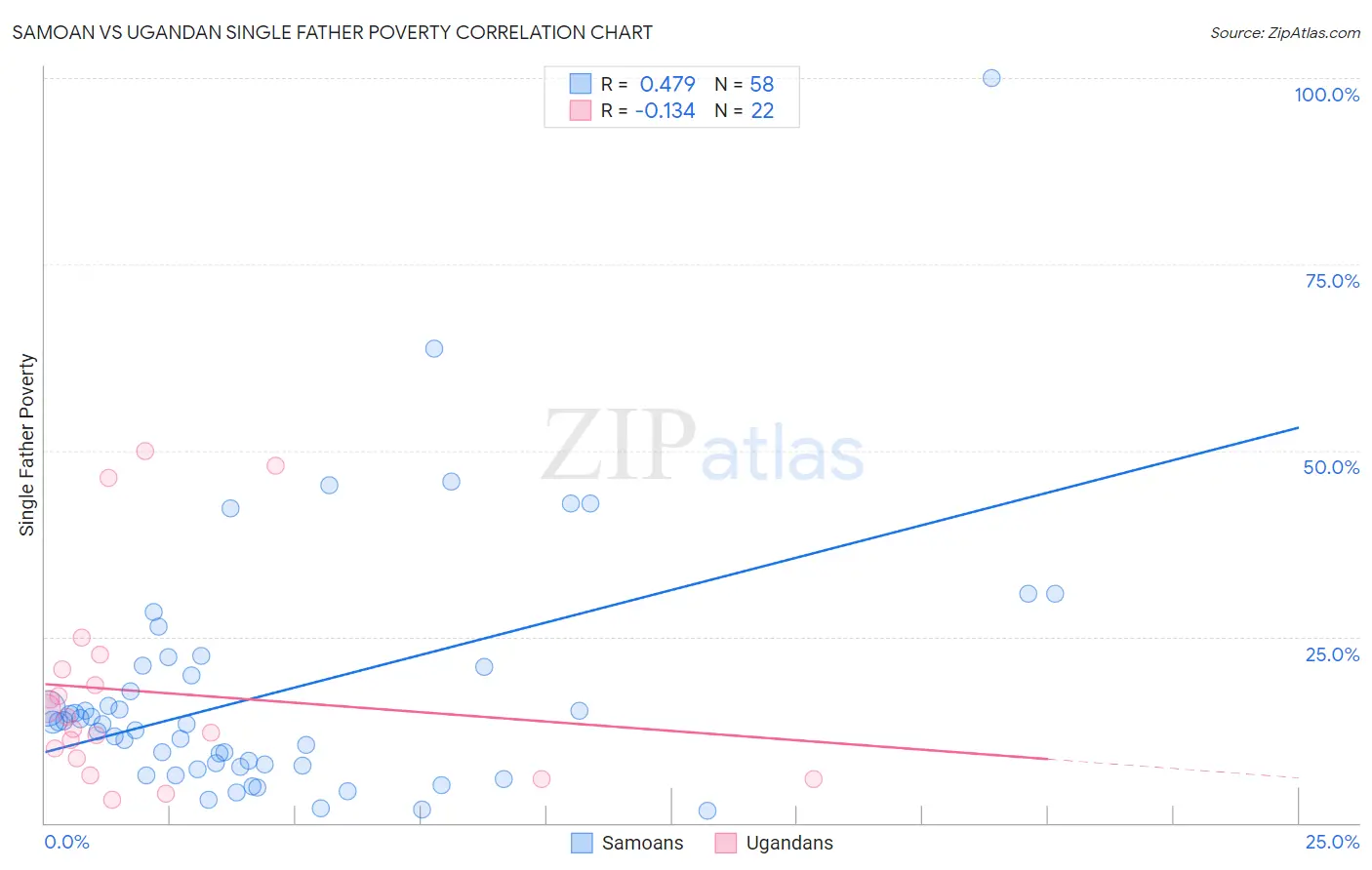 Samoan vs Ugandan Single Father Poverty