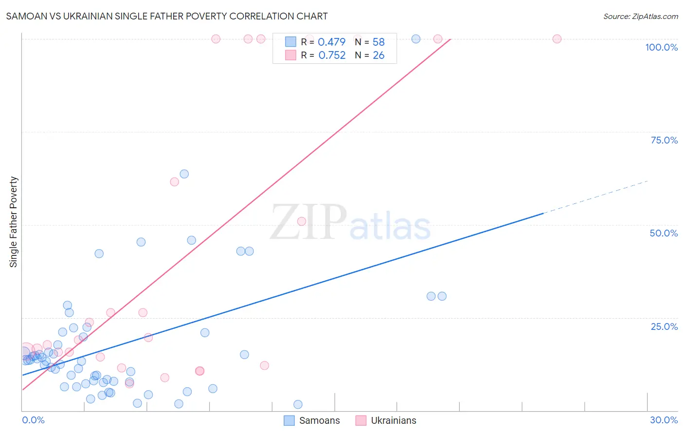 Samoan vs Ukrainian Single Father Poverty