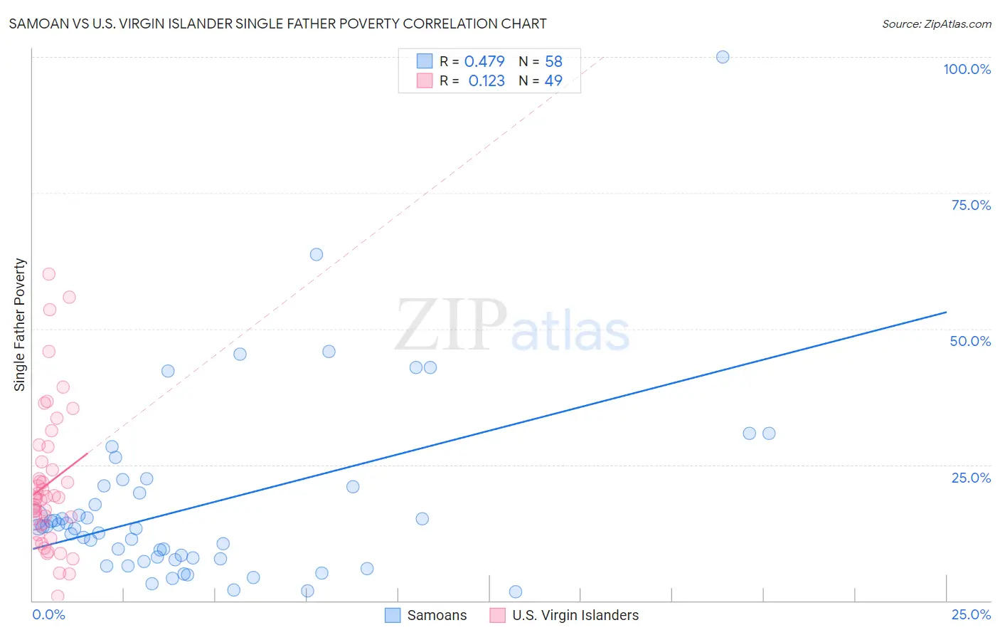 Samoan vs U.S. Virgin Islander Single Father Poverty