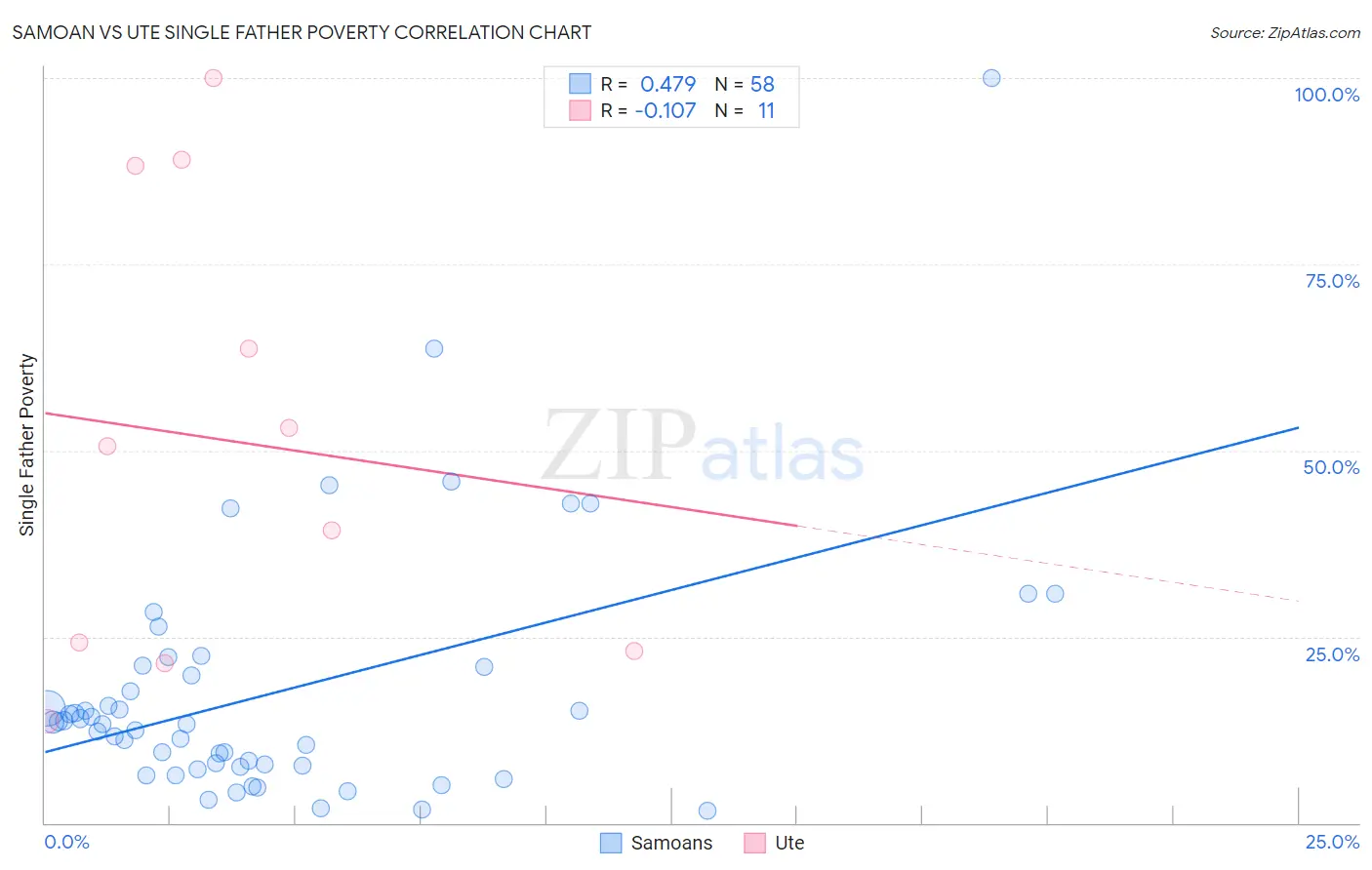 Samoan vs Ute Single Father Poverty