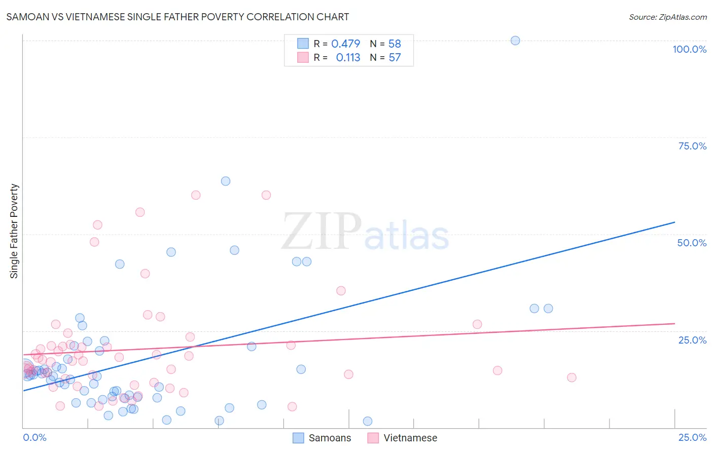 Samoan vs Vietnamese Single Father Poverty