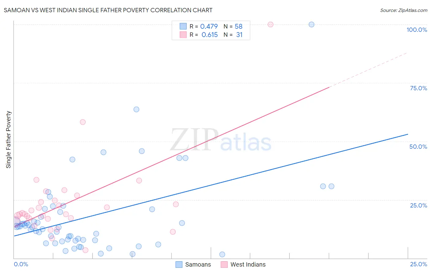 Samoan vs West Indian Single Father Poverty