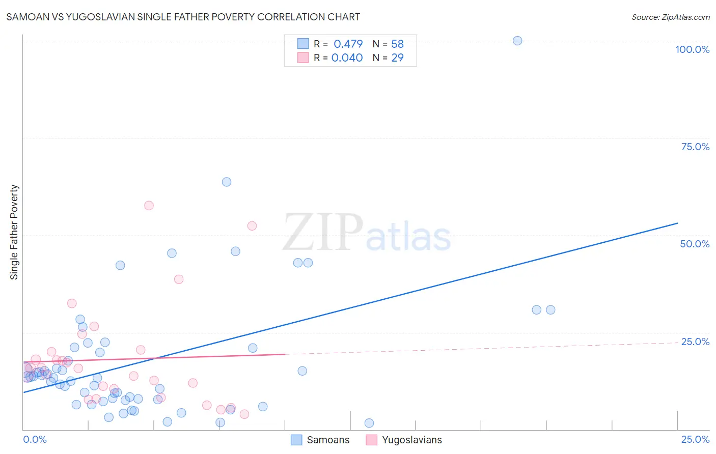 Samoan vs Yugoslavian Single Father Poverty