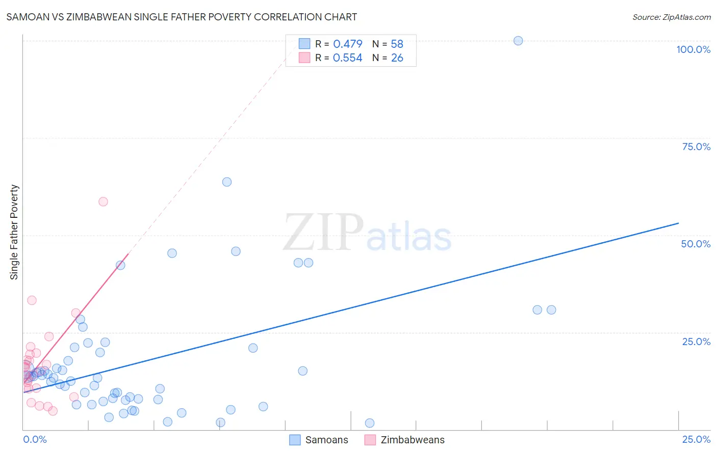 Samoan vs Zimbabwean Single Father Poverty