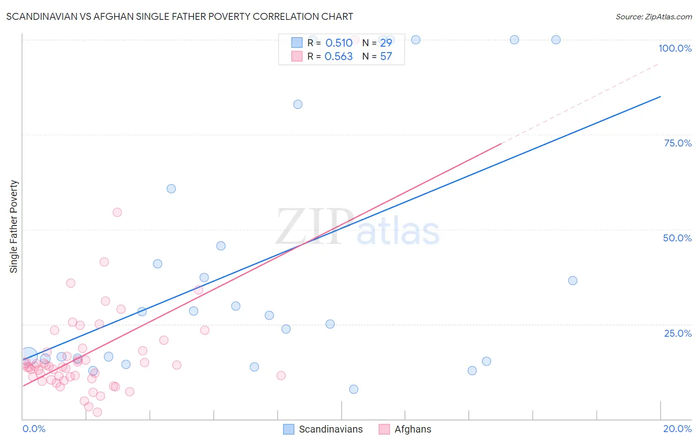 Scandinavian vs Afghan Single Father Poverty