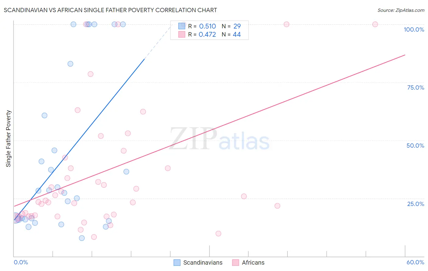 Scandinavian vs African Single Father Poverty