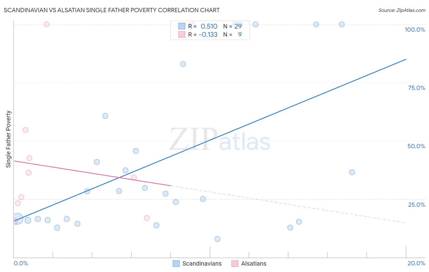 Scandinavian vs Alsatian Single Father Poverty