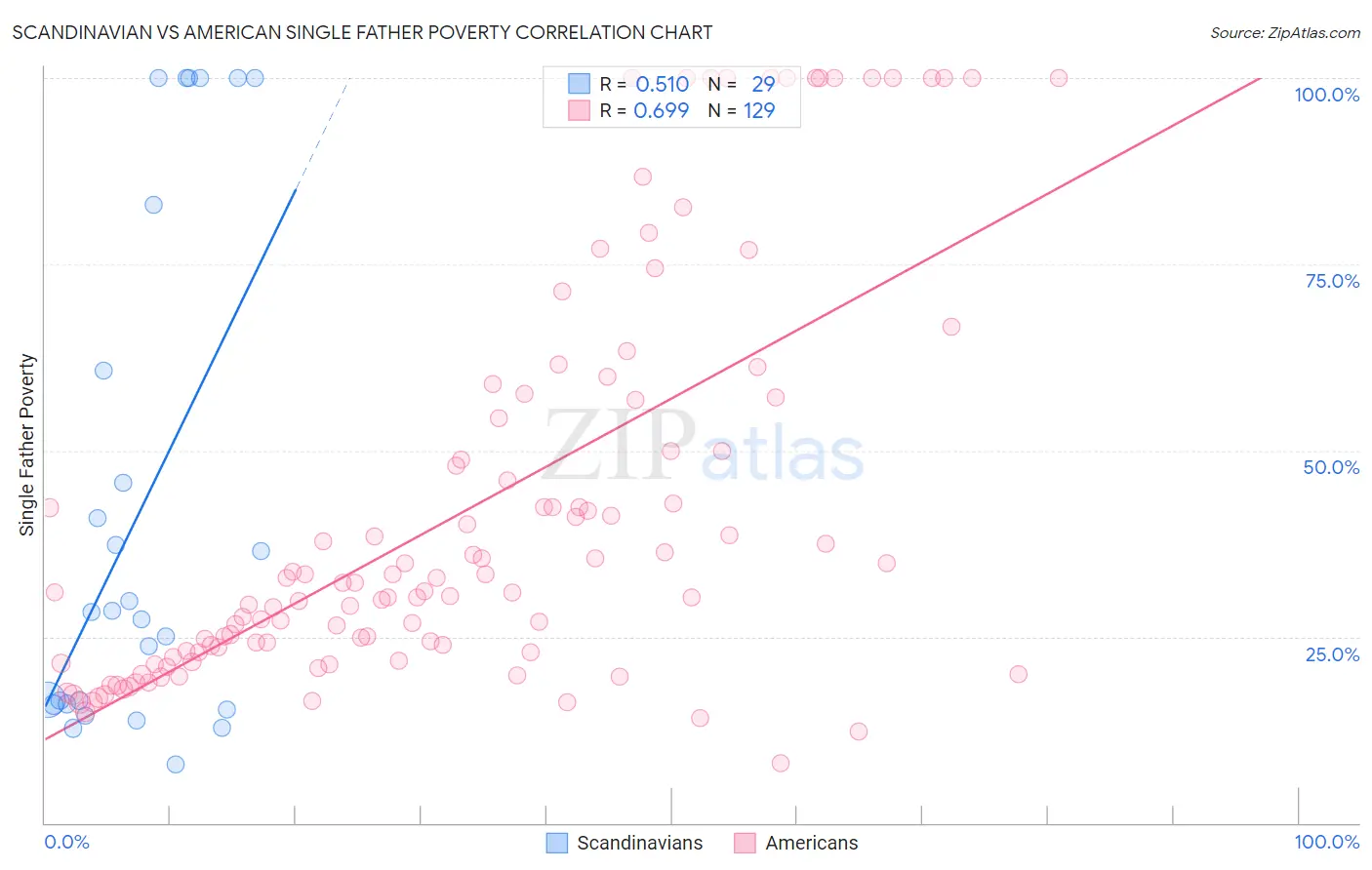 Scandinavian vs American Single Father Poverty
