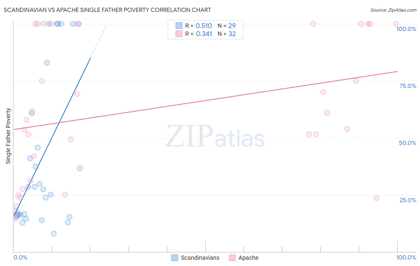 Scandinavian vs Apache Single Father Poverty