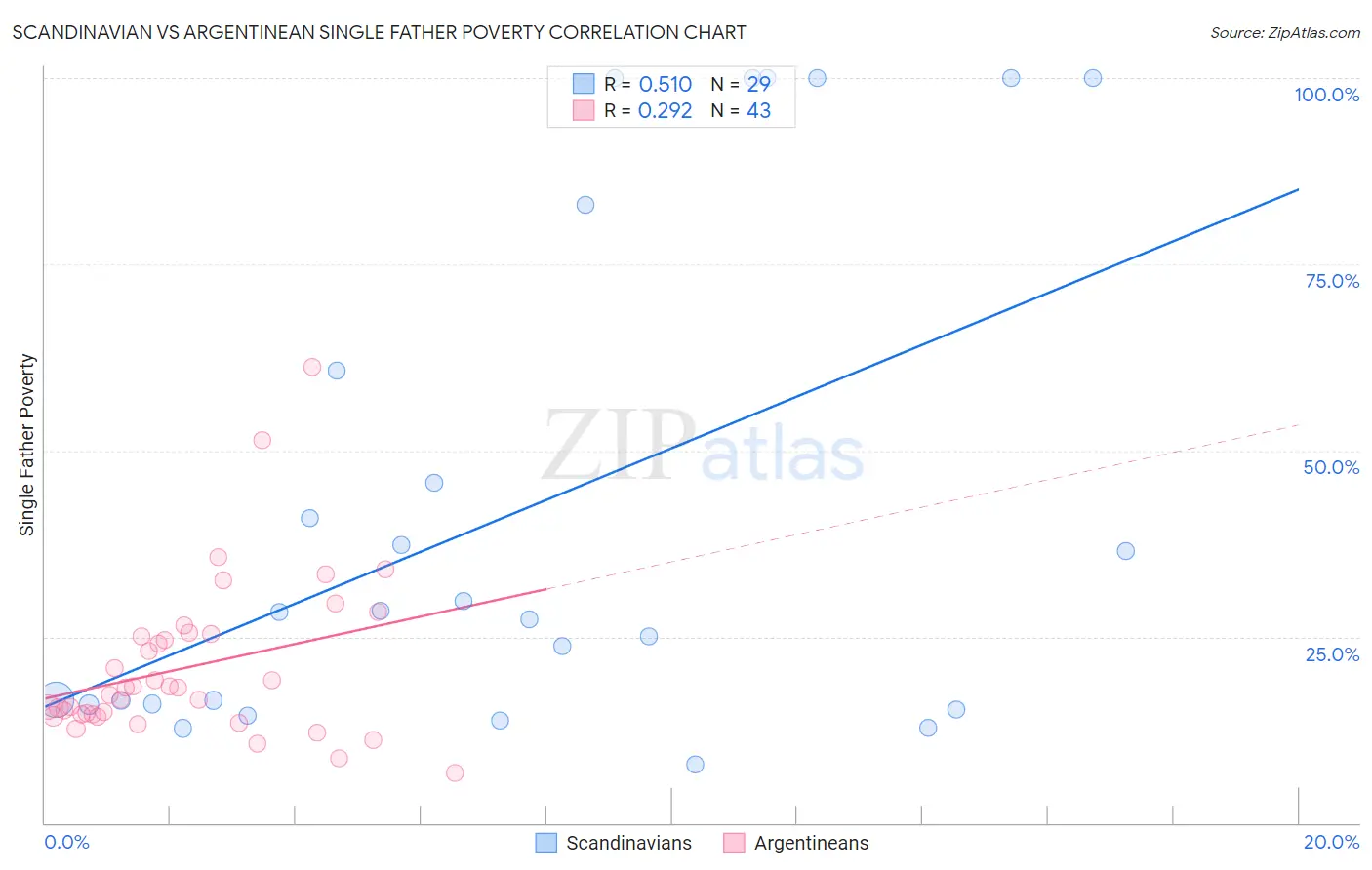 Scandinavian vs Argentinean Single Father Poverty
