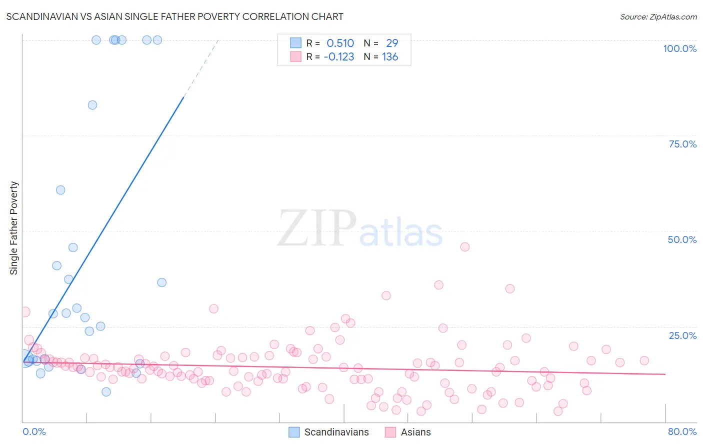 Scandinavian vs Asian Single Father Poverty