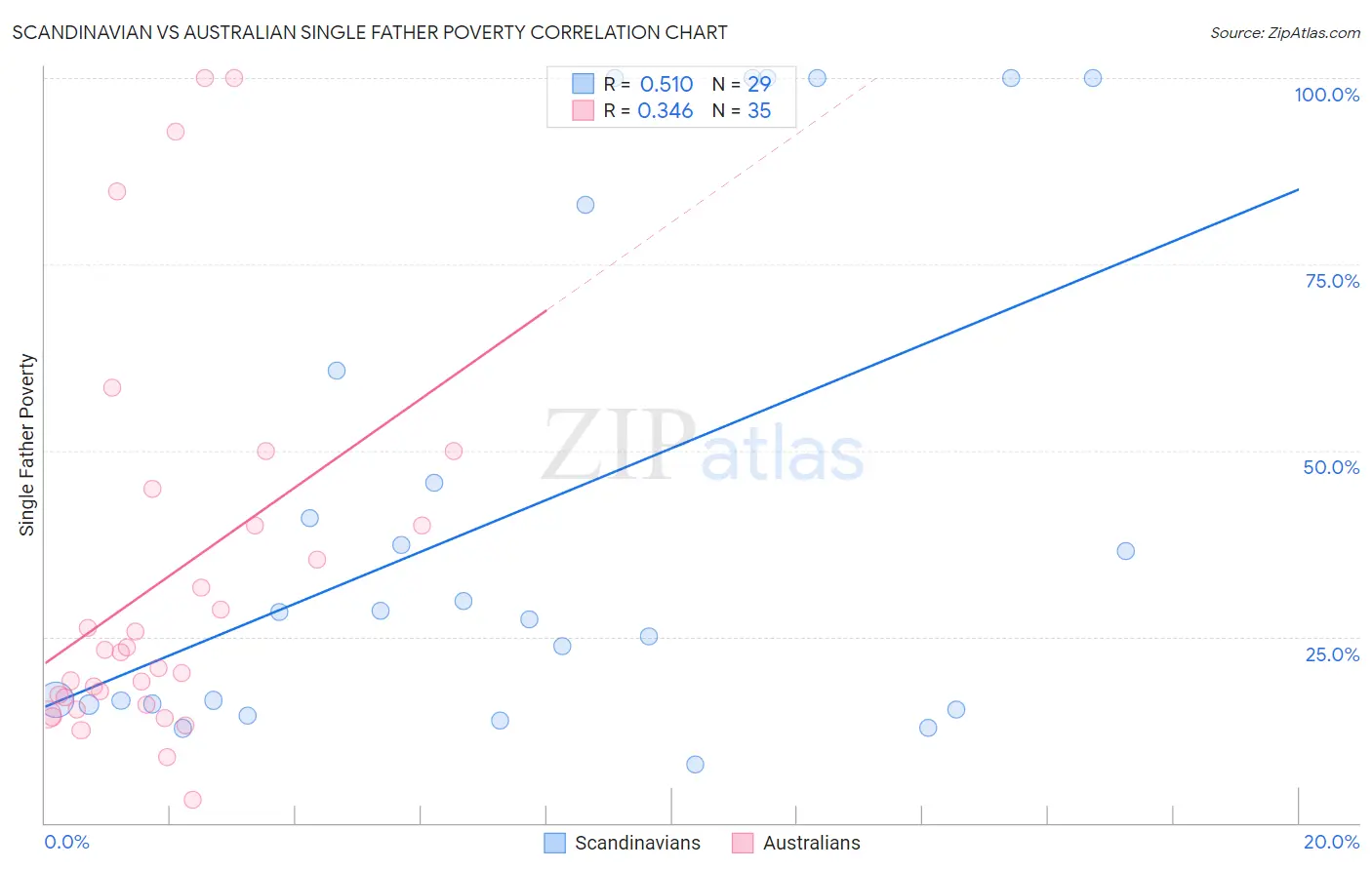 Scandinavian vs Australian Single Father Poverty