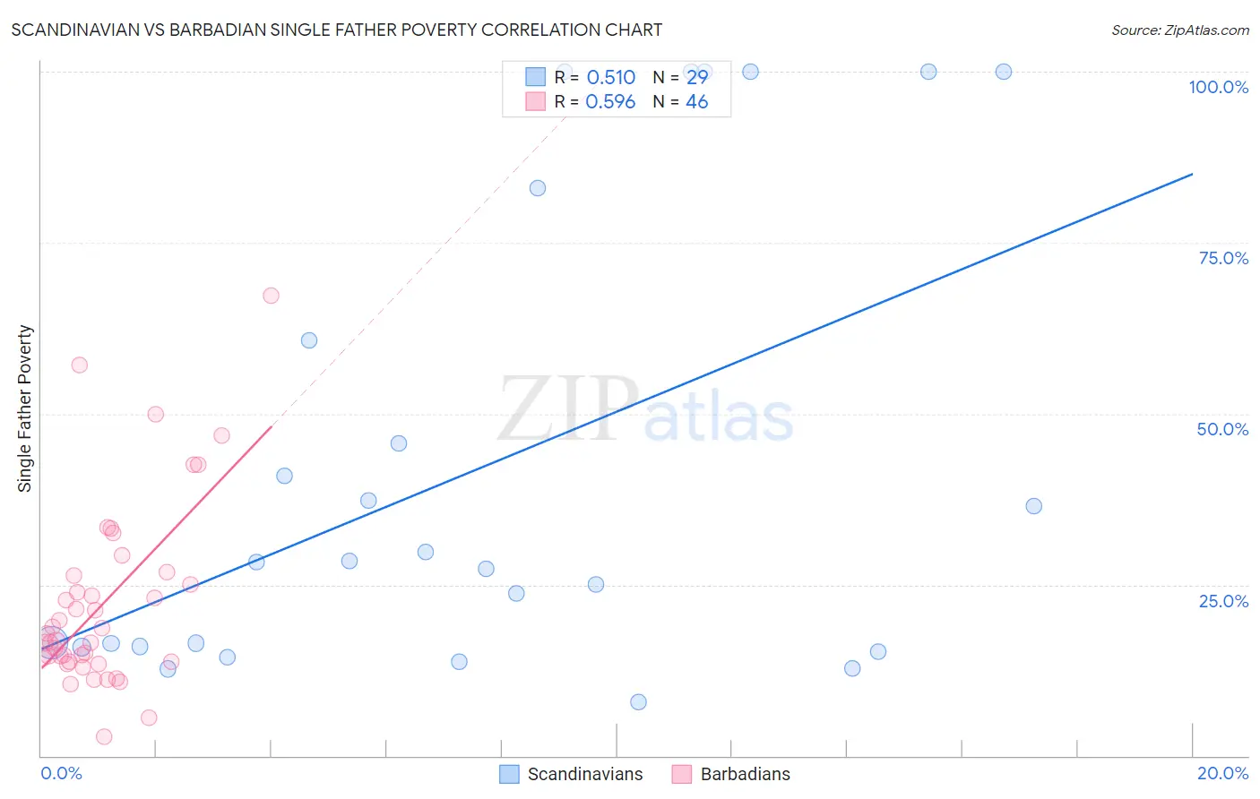 Scandinavian vs Barbadian Single Father Poverty