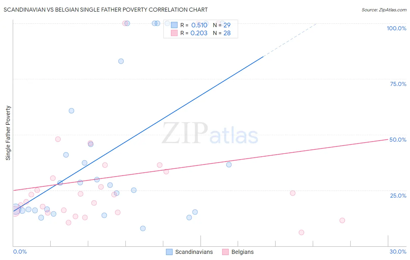 Scandinavian vs Belgian Single Father Poverty