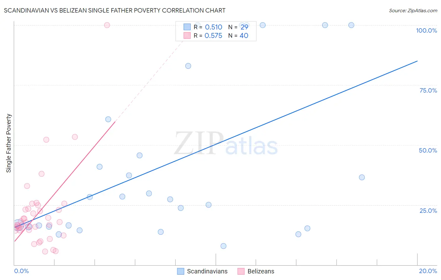 Scandinavian vs Belizean Single Father Poverty