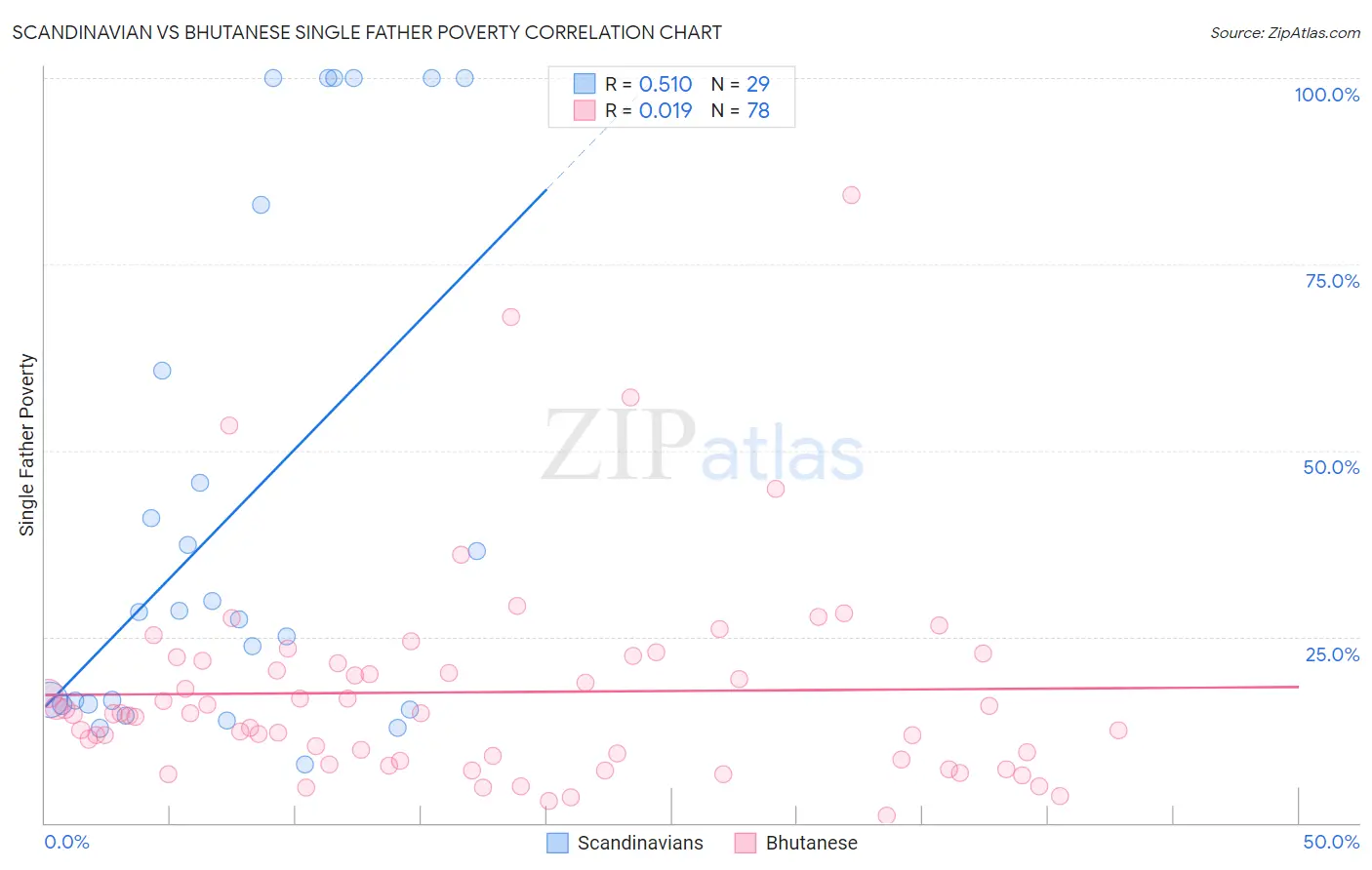 Scandinavian vs Bhutanese Single Father Poverty